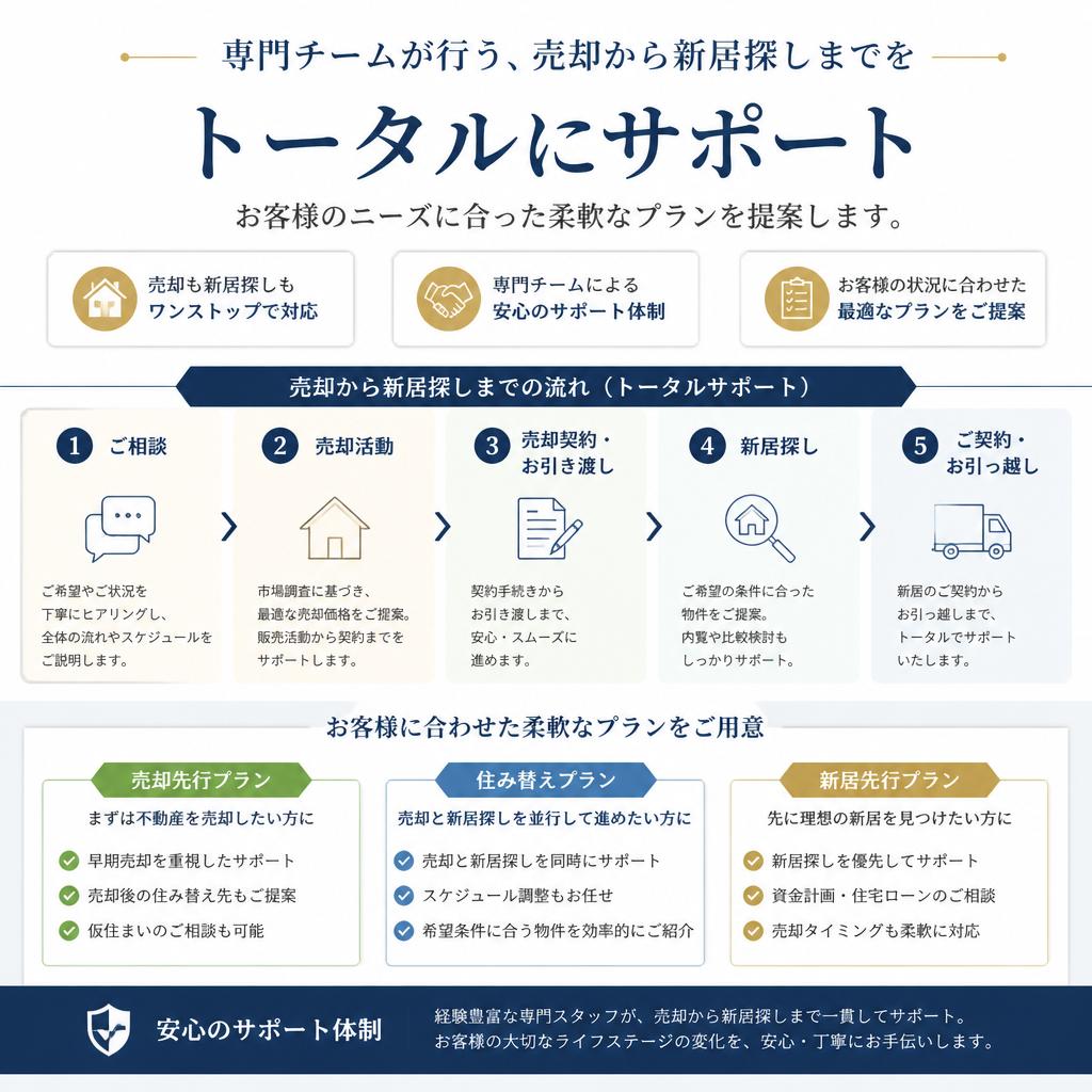 当社の住み替えサポートの特徴
