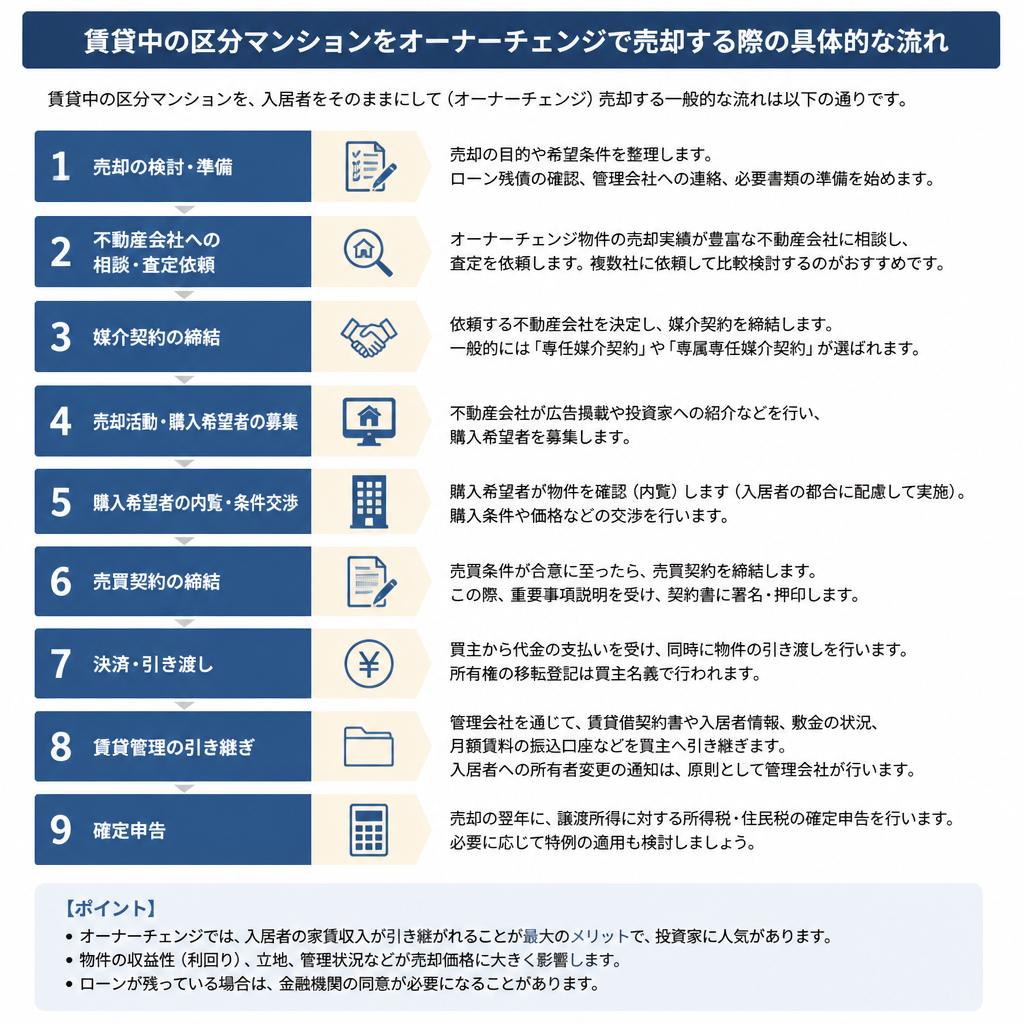 4. 売却の流れ