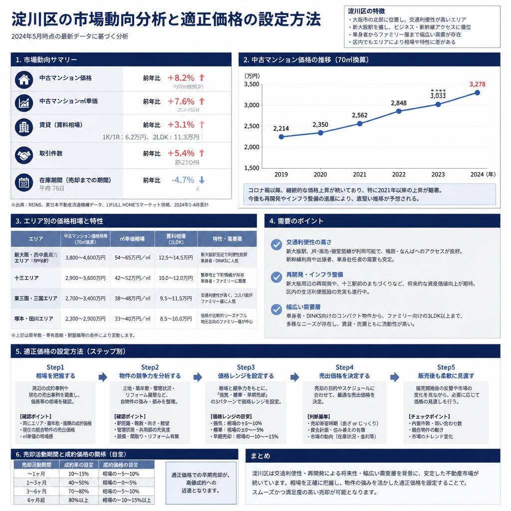 市場動向と価格設定