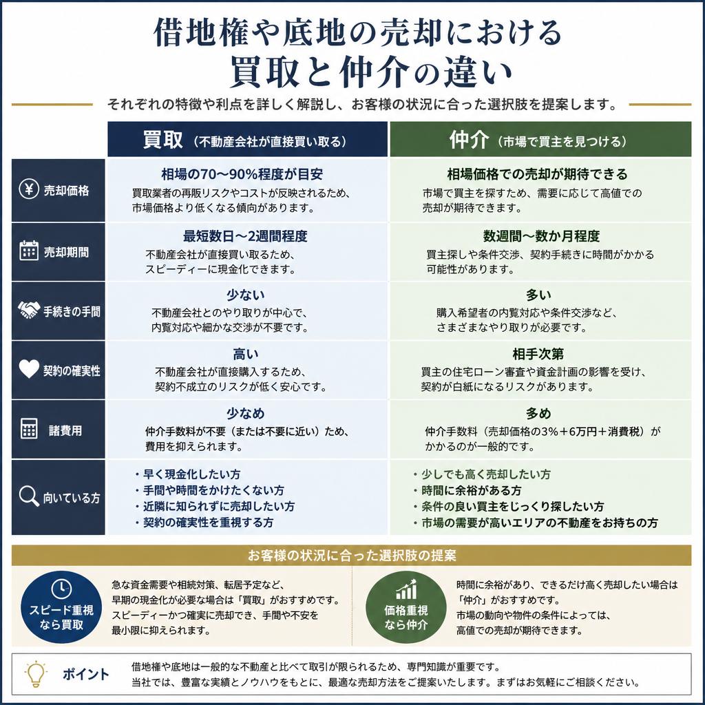 買取と仲介の選択肢