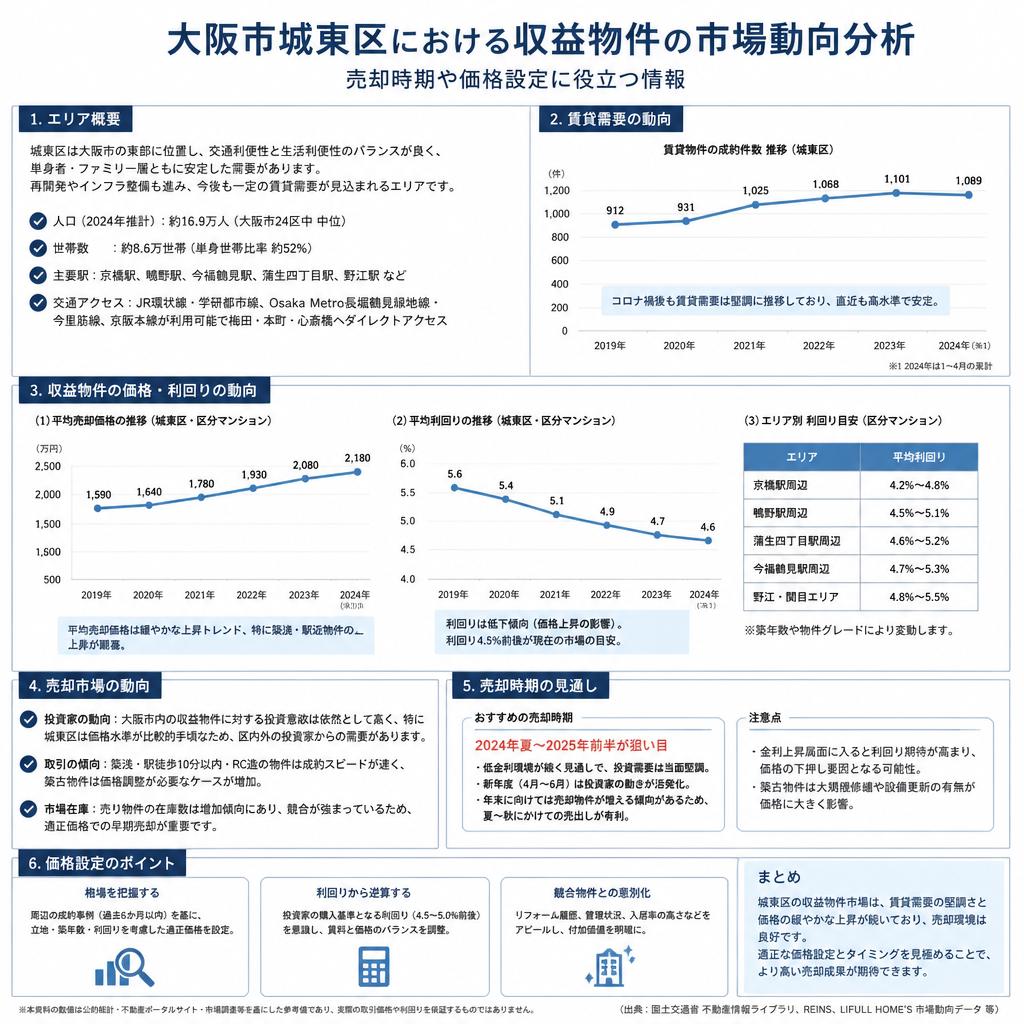 城東区の収益物件市場