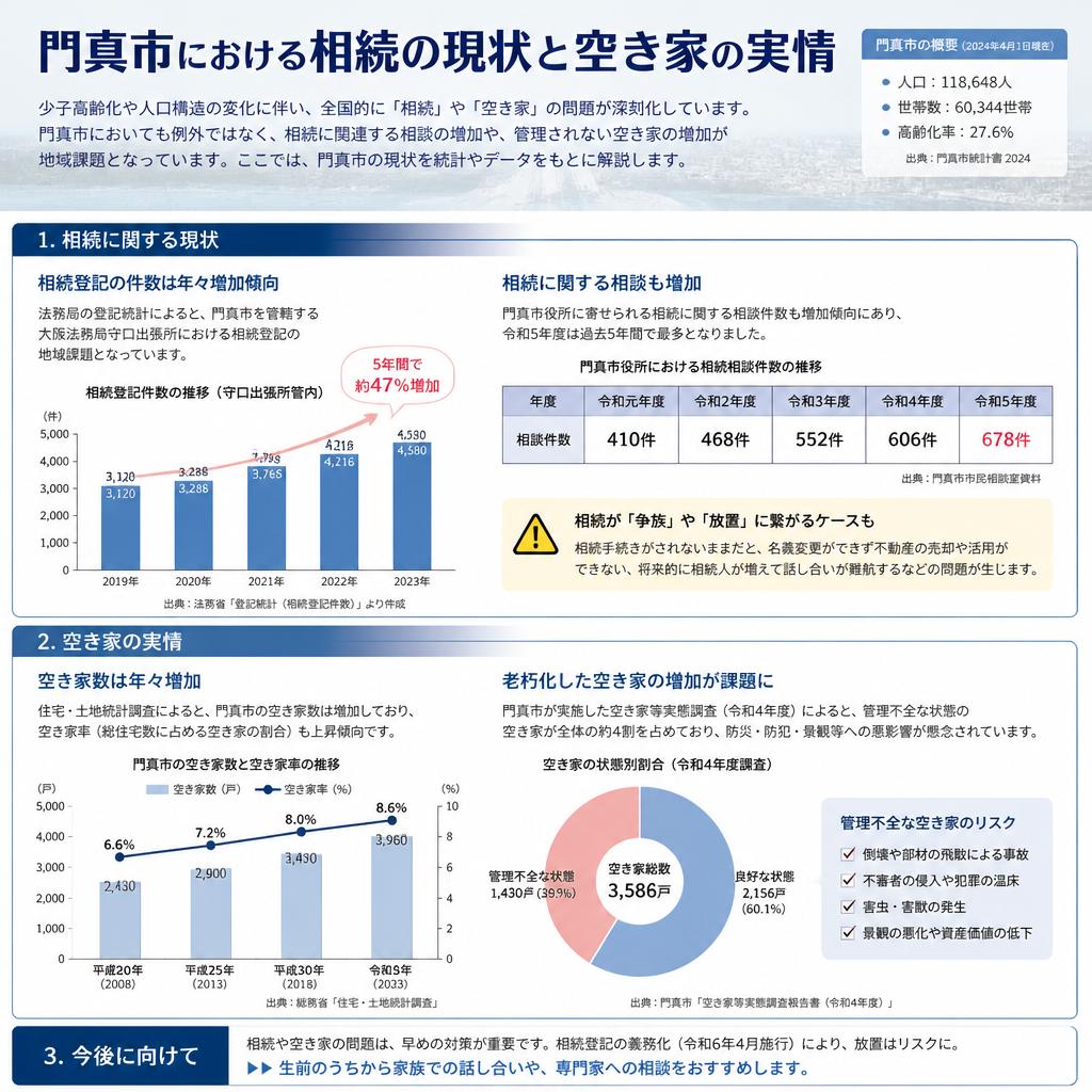 門真市における相続の実態