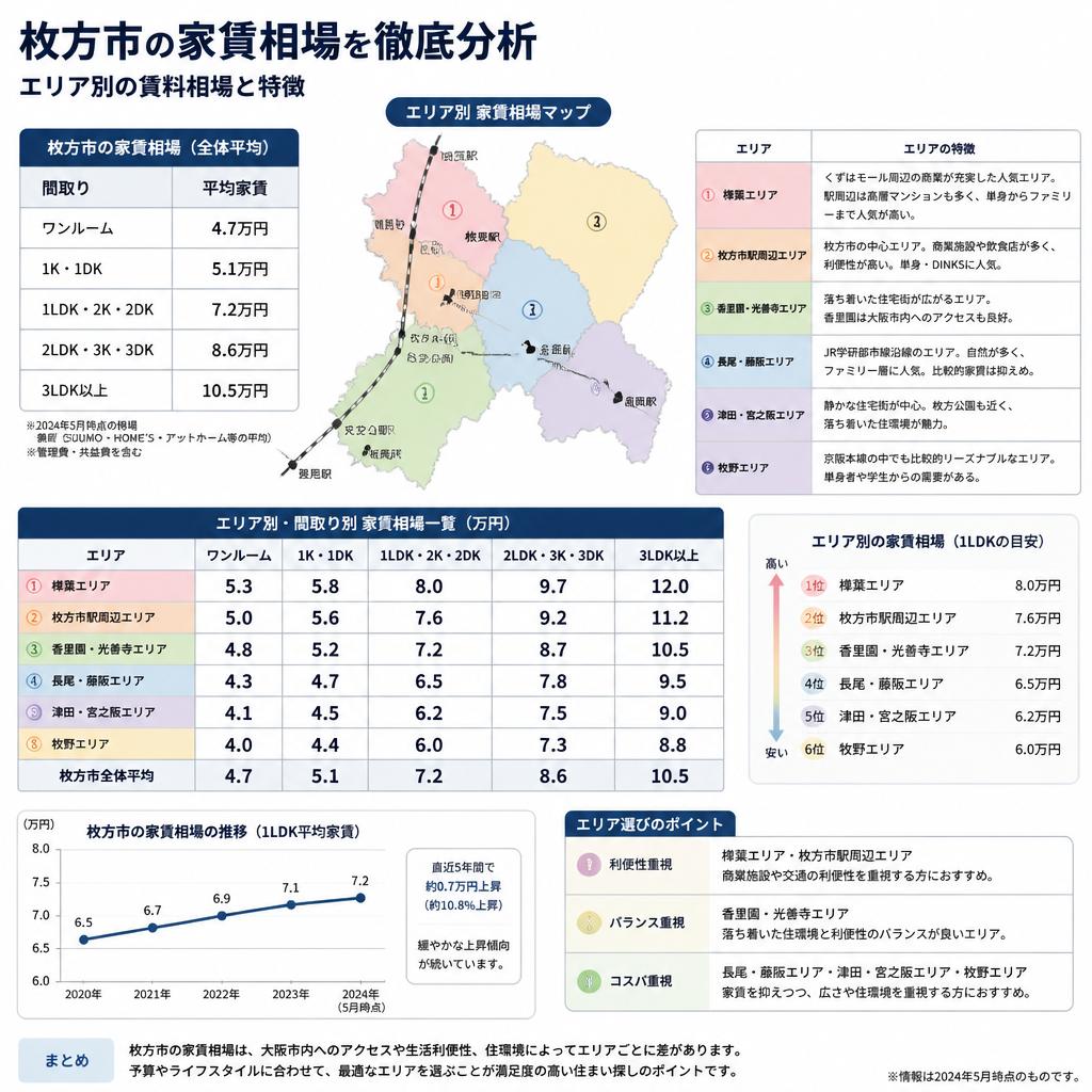 枚方市の家賃相場